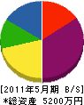 藤岡組 貸借対照表 2011年5月期