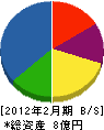 美佐伝 貸借対照表 2012年2月期