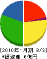 ミヤジマ建設 貸借対照表 2010年1月期