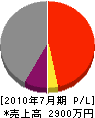 飯田管工 損益計算書 2010年7月期