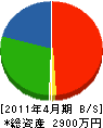 千葉エクステリア 貸借対照表 2011年4月期