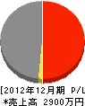 吉田工務店 損益計算書 2012年12月期