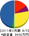 平川アンテナサービス 貸借対照表 2011年3月期
