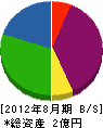 池田商店 貸借対照表 2012年8月期