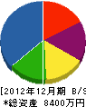 吉村設備 貸借対照表 2012年12月期