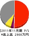 吉野硝子工業所 損益計算書 2011年11月期