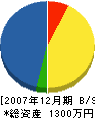 小松組 貸借対照表 2007年12月期