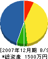千葉福建設 貸借対照表 2007年12月期