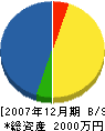 楠田工務店 貸借対照表 2007年12月期