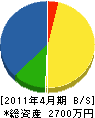 藤元土木 貸借対照表 2011年4月期