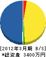 金沢建築事業（同） 貸借対照表 2012年3月期