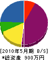 齋藤鉄工 貸借対照表 2010年5月期