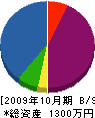 佐藤設備 貸借対照表 2009年10月期