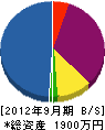 吉岡 貸借対照表 2012年9月期
