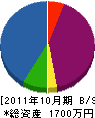 清水電工 貸借対照表 2011年10月期
