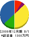 松井建設 貸借対照表 2008年12月期