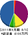 桃李園 貸借対照表 2011年8月期