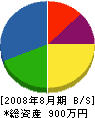 北田電気商会 貸借対照表 2008年8月期
