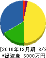 荻野塗装 貸借対照表 2010年12月期