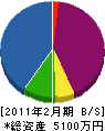 斉藤工匠店 貸借対照表 2011年2月期
