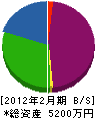 丸利佐々木工務店 貸借対照表 2012年2月期