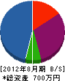 小野技研 貸借対照表 2012年8月期