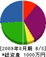 東亜設備 貸借対照表 2009年8月期
