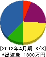 三蔵電設 貸借対照表 2012年4月期