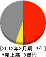 早川設備工業 損益計算書 2012年9月期