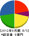 小桜建設工業 貸借対照表 2012年8月期