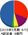 岡村工業 貸借対照表 2010年5月期