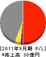 中川工務店 損益計算書 2011年9月期