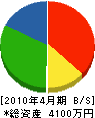 川田設備 貸借対照表 2010年4月期