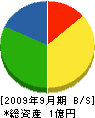 川島土木 貸借対照表 2009年9月期