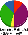 インテリア・ノザキ 貸借対照表 2011年2月期