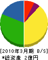 佐賀クリーン環境 貸借対照表 2010年3月期