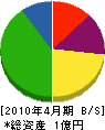 宝塚岸田建設 貸借対照表 2010年4月期