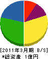 下川都市企画 貸借対照表 2011年3月期