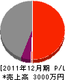 上野土建 損益計算書 2011年12月期