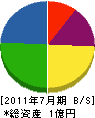 福井ライン 貸借対照表 2011年7月期