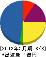 吉村産業 貸借対照表 2012年5月期