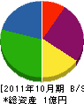 重岡工務店 貸借対照表 2011年10月期