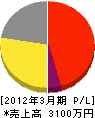 東福電機工業 損益計算書 2012年3月期