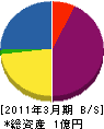 松惣建設 貸借対照表 2011年3月期