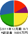 成田設備 貸借対照表 2011年12月期
