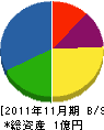 岡本電気工業 貸借対照表 2011年11月期
