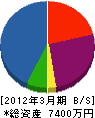 福田電気工業 貸借対照表 2012年3月期