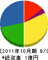 永田組 貸借対照表 2011年10月期
