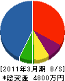 津田工業所 貸借対照表 2011年3月期