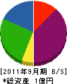 田村建設 貸借対照表 2011年9月期